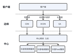 看CDN/DCDN/GA技术如何应对流量洪峰