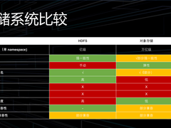 大数据开发的存储技术探索与实践