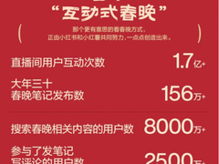 小红书首度与春晚合作，推差异化打法激发创作者互动
