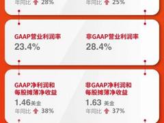 融合创新，加速增长！Fortinet发布2023第四季度及全年财报