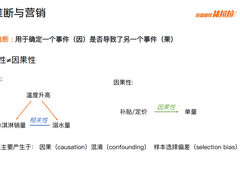 货拉拉利用时空熵平衡提升营销效率的实践