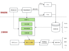 干货 | 携程酒店排序推荐广告高效可靠数据基座--填充引擎
