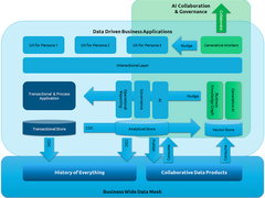 基于AI的数据架构：业务在前，协作在后