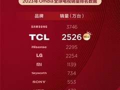 权威数据：2023年TCL电视销量全球第二，中国品牌第一