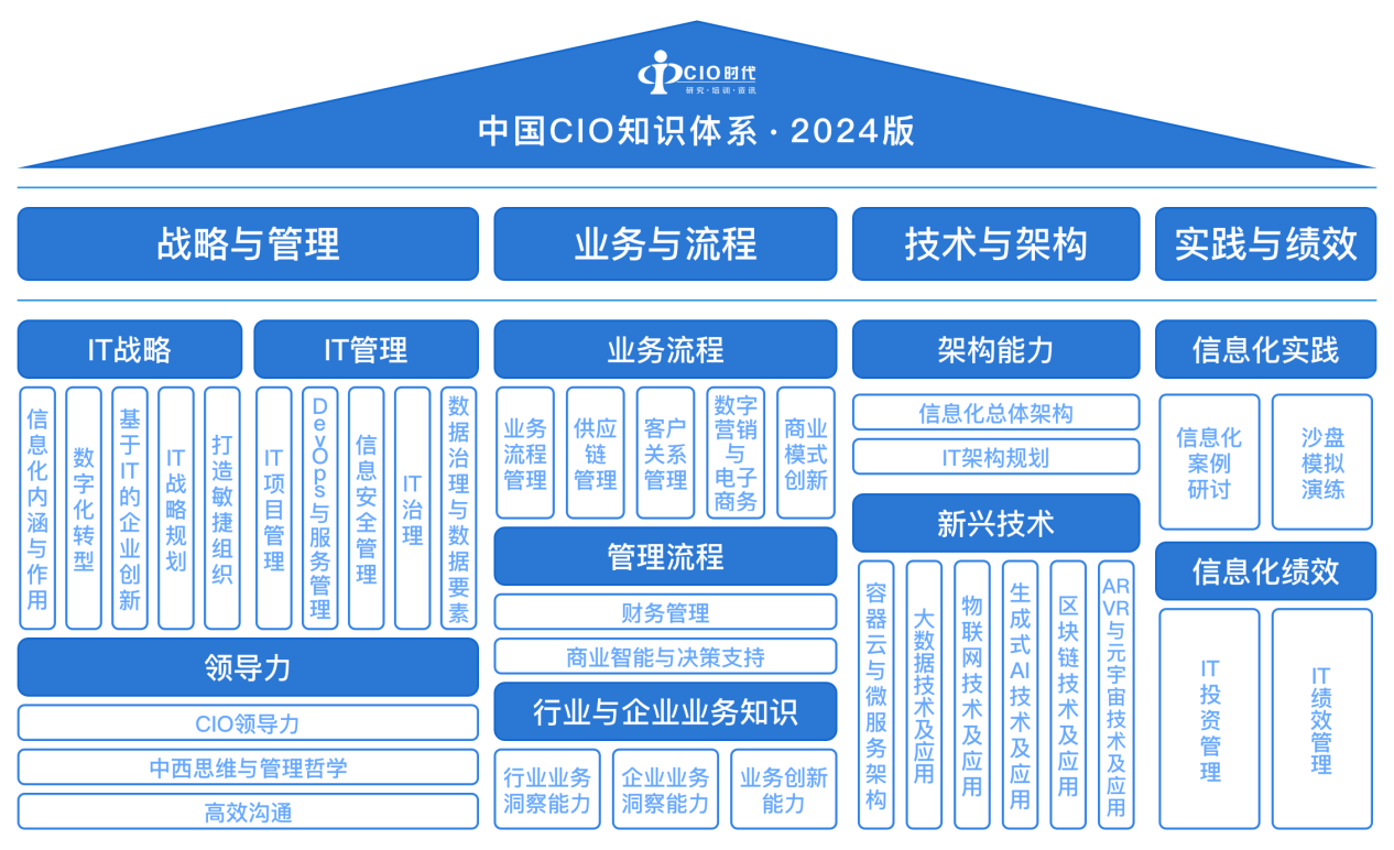 2024版中国CIO知识体系即将发布