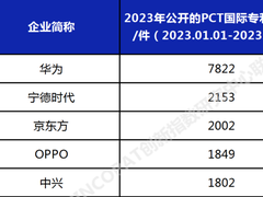 2023年OPPO PCT国际专利申请量位居中国企业第四