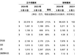 AI服务器需求增长，戴尔第四季度业绩超预期