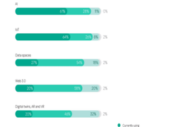 亚太区超过一半的企业在其业务流程中使用人工智能和物联网技术
