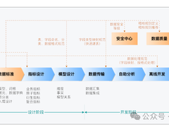 数据治理:数据标准管理指的是什么?