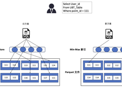 小红书如何实现数仓效率与成本的双重优化