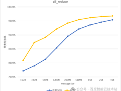 百度集合通信库BCCL万卡集群快速定位故障
