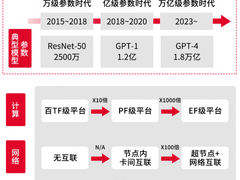 构建大模型争分夺秒？快用天翼云并行文件服务HPFS“加速包”！