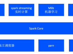 Flink流批一体是否能真正取代Spark引擎