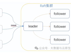 深度解析 Raft 协议与 KRaft 实战演示