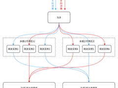 货拉拉的跨AZ高可用架构——多泳道架构