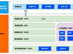 小红书离线数仓提效新思路，提升百倍回刷性能