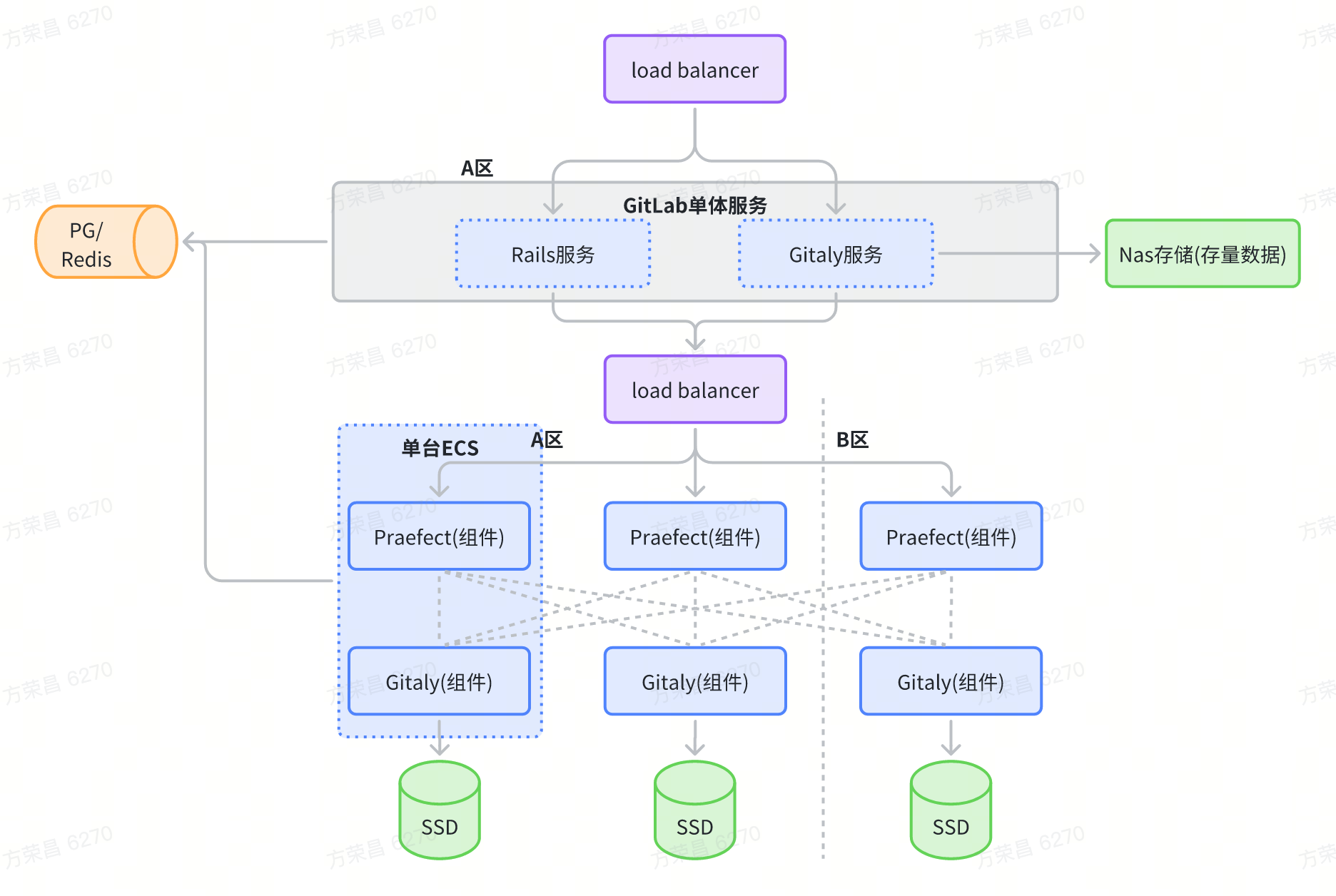 GitLab稳定性工程建设｜得物技术