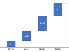 五大重点：专精特新“小巨人”企业深度分析