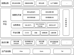 浅析如何加速商业业务实时化