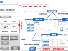 百度一站式数据自助分析平台（TDA）建设