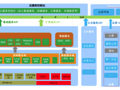 国内三大云厂商云主体框架对比