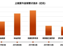 完美世界2023年报：产品周期波动下牢守自研优势，内容革新是未来变量