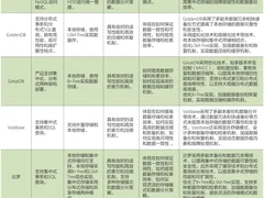 主流国产数据库存储架构层的差异分析