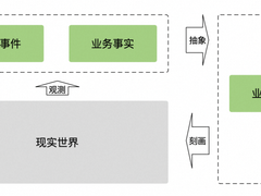 一文分析架构思维之建模思维