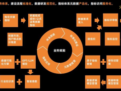 从0到1，聊聊货拉拉如何搭建数据指标体系