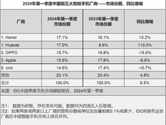 荣耀Q1出货量登顶中国手机市场，AI成关键增长引擎