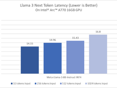 第 一时间适配！英特尔锐炫GPU在运行Llama 3时展现卓越性能