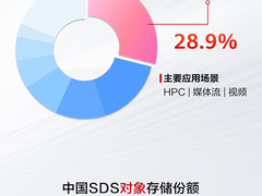 全方位登顶！华为领跑中国分布式存储市场