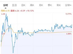 AIGC第一股出门问问大涨10%，交易量多日破亿，这家公司为何倍受青睐？