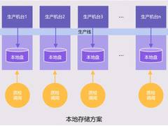 先进制造业数字化转型，为什么基于传统存储无法完成？