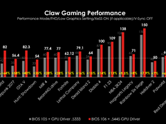微星Claw掌上游戏机更新BIOS和GPU驱动取得显著游戏性能提升