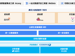 腾讯云大数据TBDS数据湖荣获IDC金融领域最佳实践案例