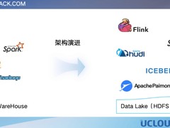 优刻得:使用USDP实践近实时数据湖仓
