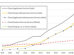 Gartner：2026年全球云计算收入将突破1万亿美元