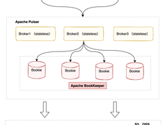 小红书云原生Kafka技术剖析：分层存储与弹性伸缩