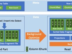 AnalyticDB 搭载 AMD 性价比提升30%