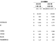 戴尔公布2025财年第 一财季财报，营收同比增长6%