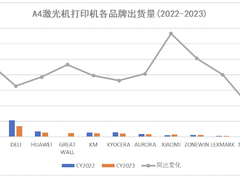 IDC公布2023年激光打印机市场报告：打印机新品牌成为黑马，逆势而上