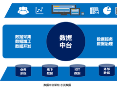 请不要将数据中台做成BI！