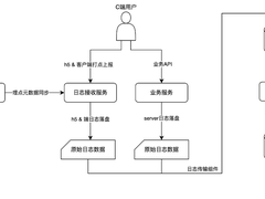 如何实现埋点日志精准监控？