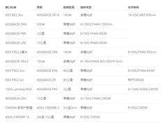 市场上有多少种400G光模块类型？