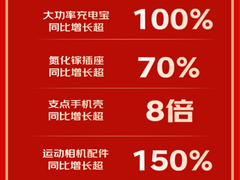 京东618让利商品件数超700万 3C配件品类迎多点开花