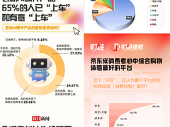 6成消费者愿尝鲜AI硬件 京东618全周期成交额同比增长150%