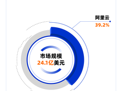 国产数据库强势崛起，阿里云摘得中国数据库市场5连冠！