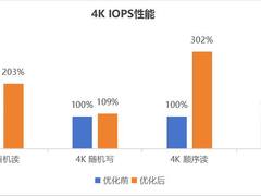 解决文件协议 OP 放大，XSKY 文件存储 XGFS性能再突破