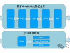 大数据领域架构设计全面解析